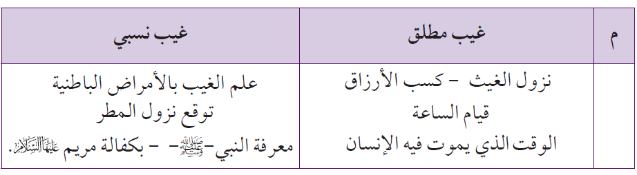 إجابات أسئلة التربية الإسلامية الصف السابع